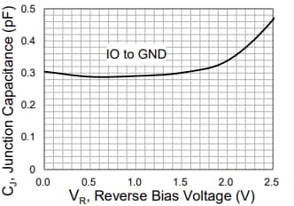 Performance Graph - PANJIT PE1403M1Q ESD Protection Diode
